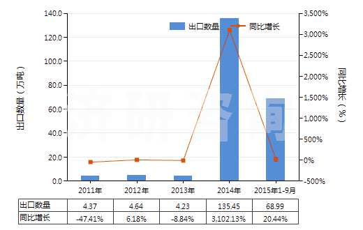 2011-2015年9月中國其他碑用或建筑用石(HS25169000)出口量及增速統(tǒng)計 2011-2015年9月中國其他碑用或建筑用石(HS25169000)出口量及增速統(tǒng)計